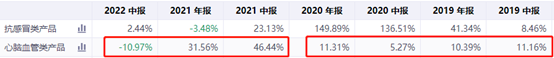 来源：同花顺iFinD-以岭药业营收增速