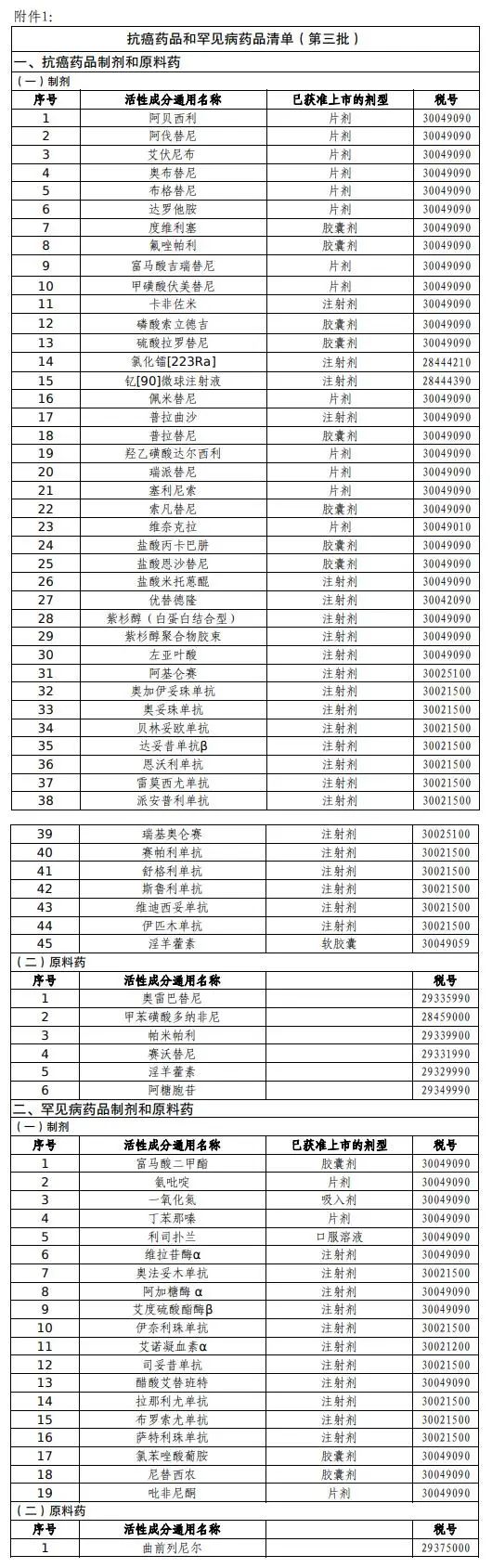 △抗癌药品和罕见病药品清单(第三批)