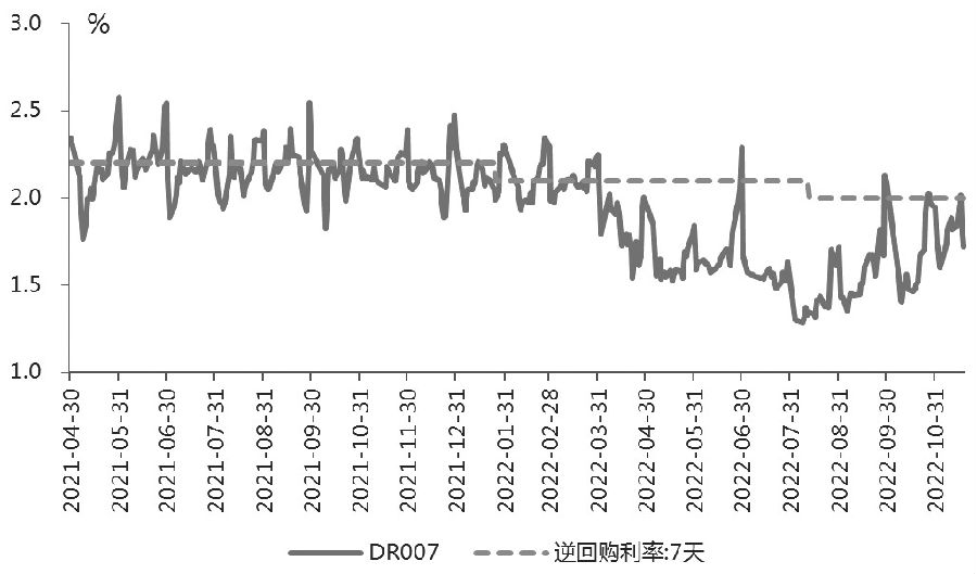 图为DR007走势