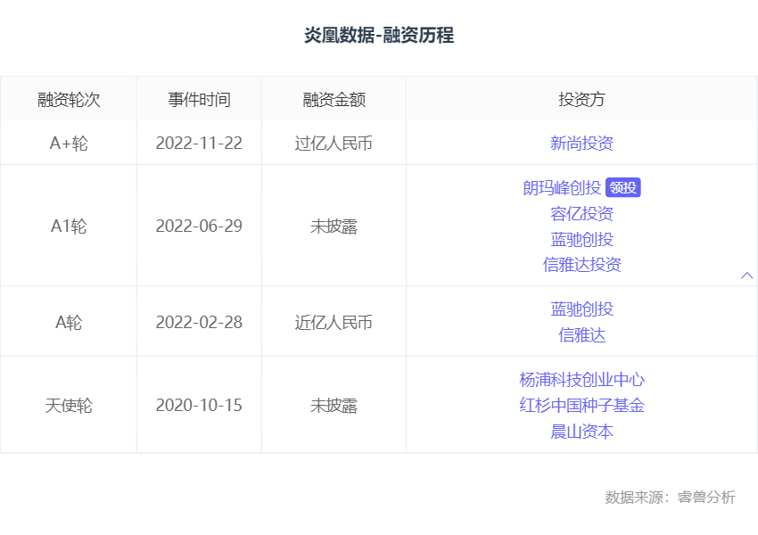 数据：融资丨「炎凰数据」完成超亿元A1和A1+轮融资