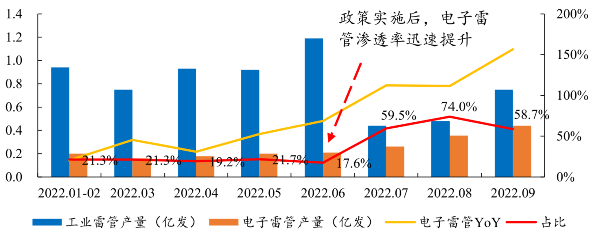 数据来源：中爆协