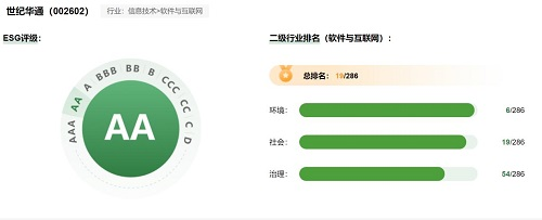 　　世纪华通国证ESG评级报告
