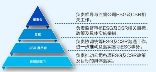 　　世纪华通ESG的管理框架