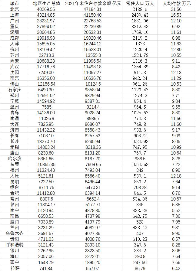 46城住户存款大数据：14城超万亿，京沪超4万亿，这些北方城市居民更爱存钱-QQ1000资源网