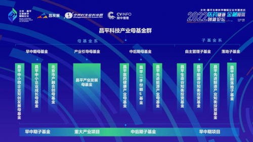 　　▲昌平科技产业母基金群