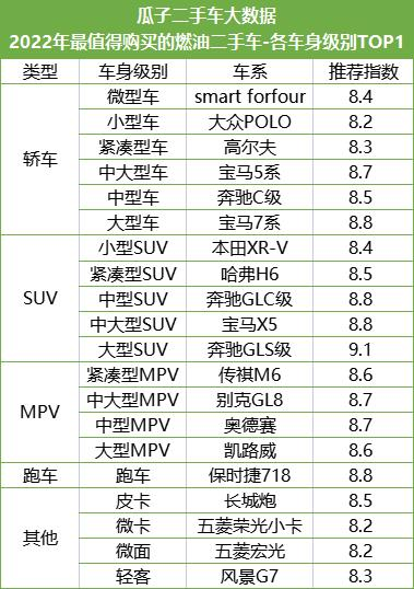 瓜子：瓜子二手车全网独家首发2022年最值得购买TOP20二手燃油车车系