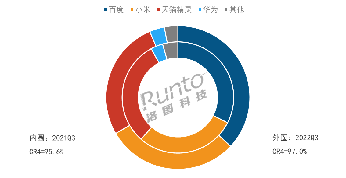 数据来源：洛图科技（RUNTO），单位：%