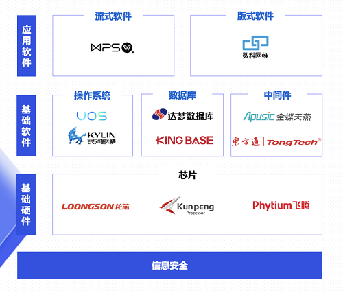 　　△ 法大大电子签支持的信创环境