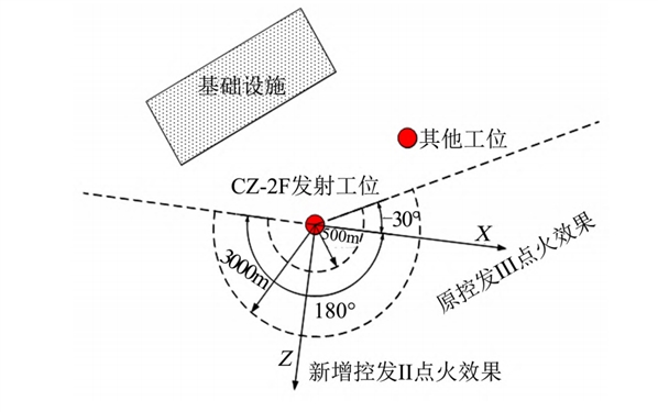 发射台逃逸控制发动机点火方向示意图