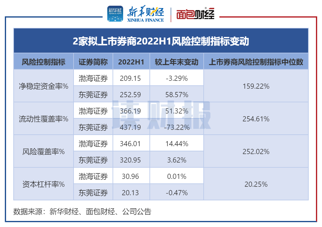 图5：2家拟上市券商2022H1风险控制指标变动