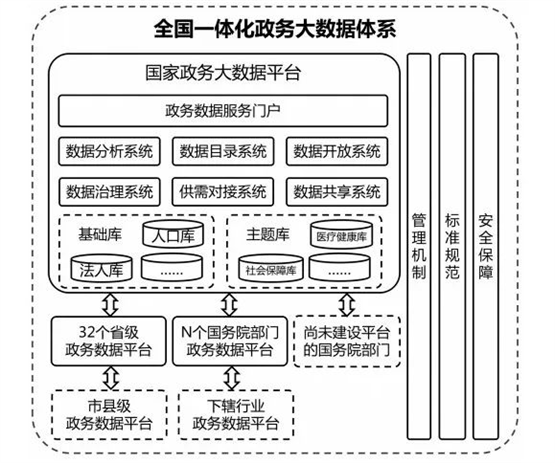 　　图注：全国一体化政府大数据体系总体架构图