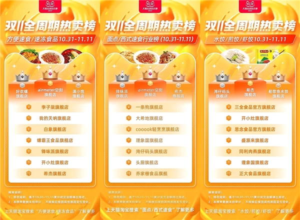 　　希杰集团必品阁(简称希杰)天猫商城多类目榜单排名前列