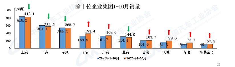 数据来源：中汽协