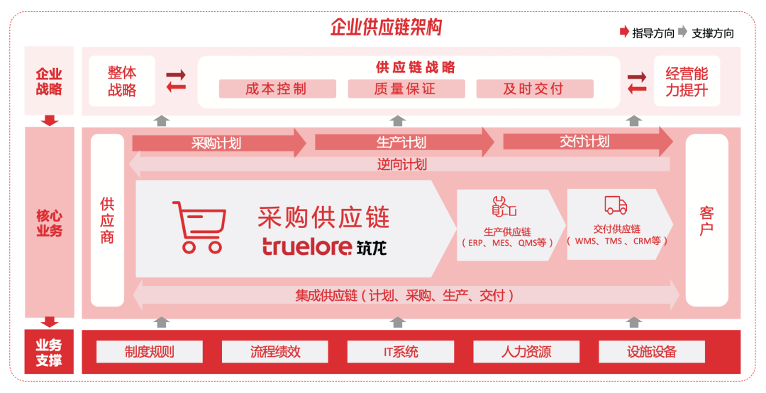 　　图——北京筑龙采购与供应链管理方案