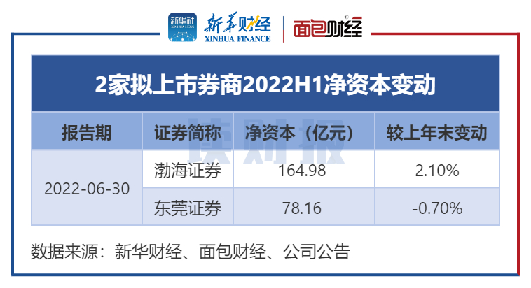 图4：2家拟上市券商2022H1净资本