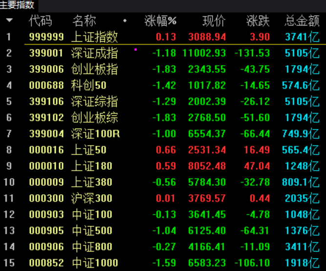 图片来源：光大证券行情软件