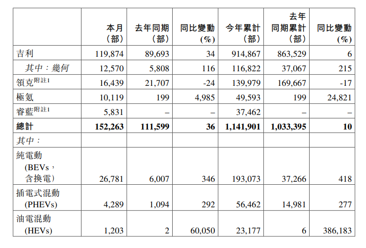 吉利10月产销快报