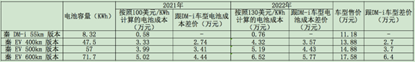 图：比亚迪不同秦车型的电池成本对比，来源：网络