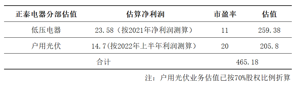 正泰电器估值测算，资料来源：公司公告，36氪整理