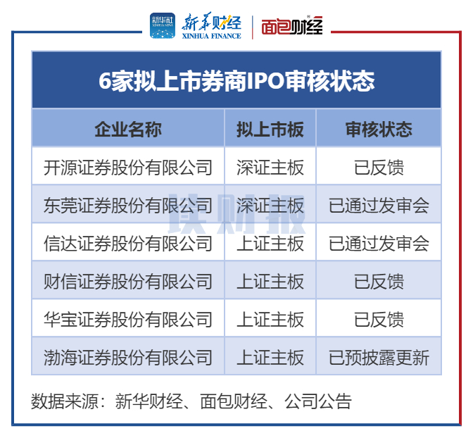 图1：6家拟上市券商审核状态