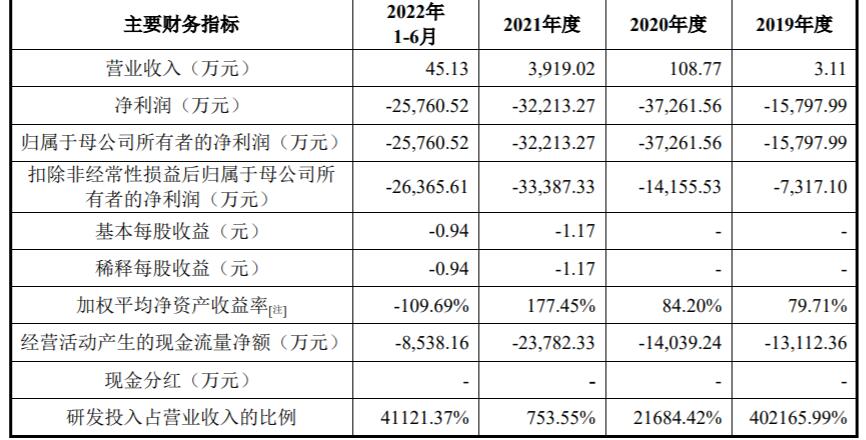 智翔金泰收入99.5%来自智飞生物 无产品上市拟募40亿