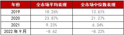 　　来源:朝阳永续基金研究平台Pro,统计区间:2019/1/1-2022/9/30