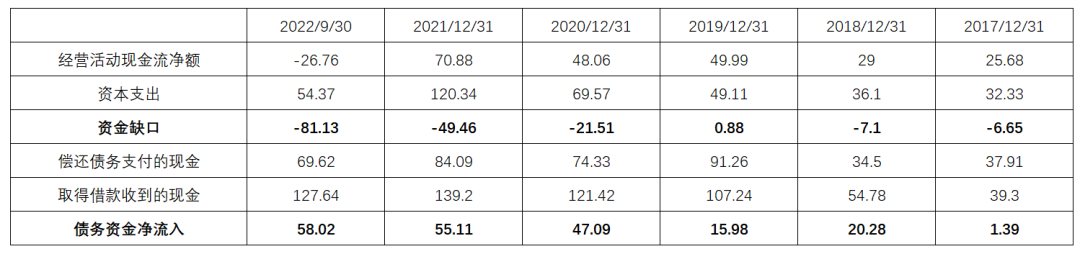 正泰电器现金流表现，资料来源：Wind、36氪整理