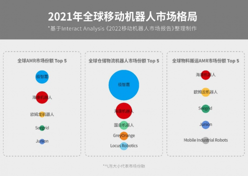 　　▲2021年全球移动机器人市场格局 (基于Interact Analysis《2022移动机器人市场报告》整理制作)