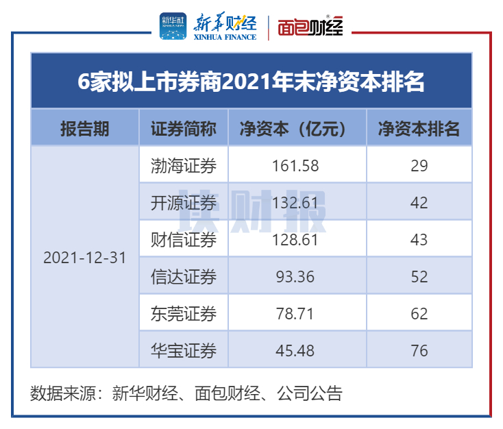 图3：6家拟上市券商2021年末净资本变动