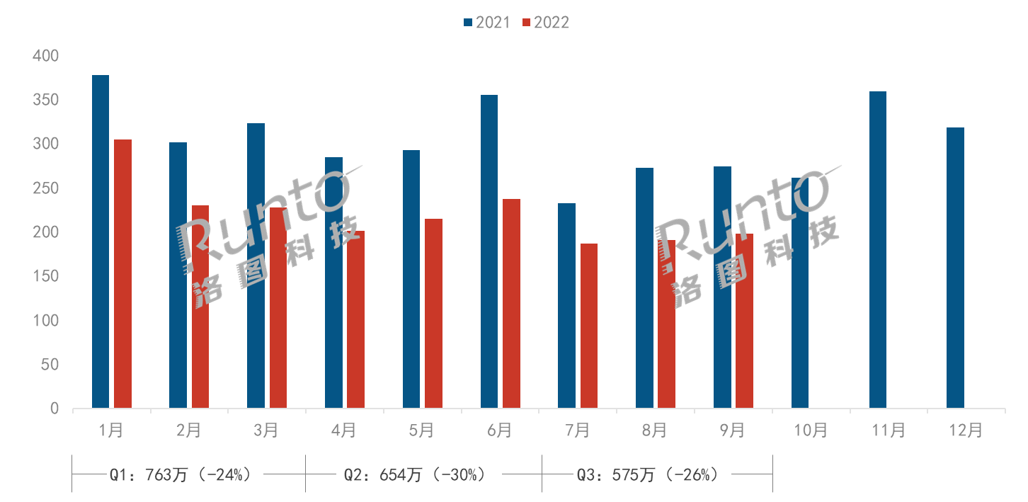 数据来源：洛图科技（RUNTO），单位：万台