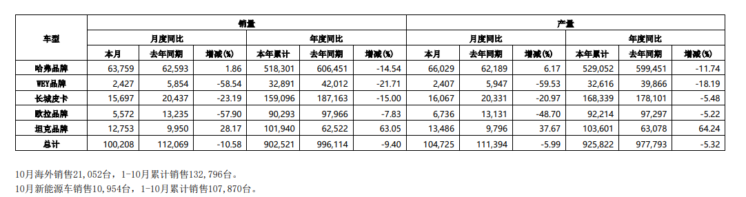 长城10月产销快报