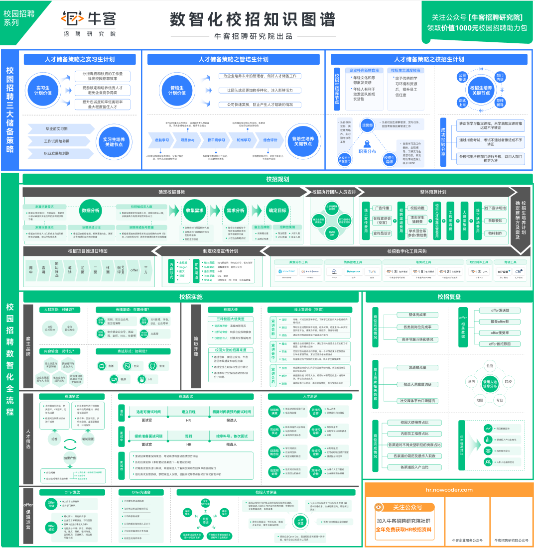 　　图：数智化校园招聘全流程图谱