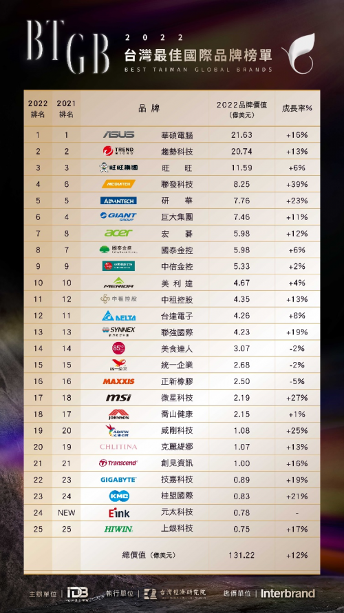 　　图注：Interbrand 2022年“台湾国际品牌”榜单
