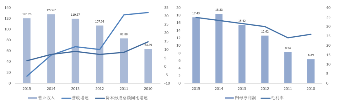 2010-2015正泰电器业绩、资本形成总额同比值，资料来源：Wind、36氪整理