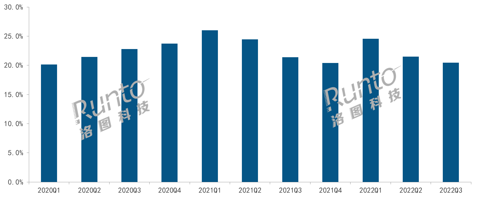 数据来源：洛图科技（RUNTO）线上数据，单位：%