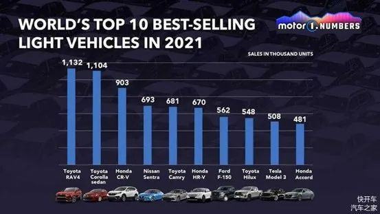 图：2021年全球TOP10畅销车型，来源：网络