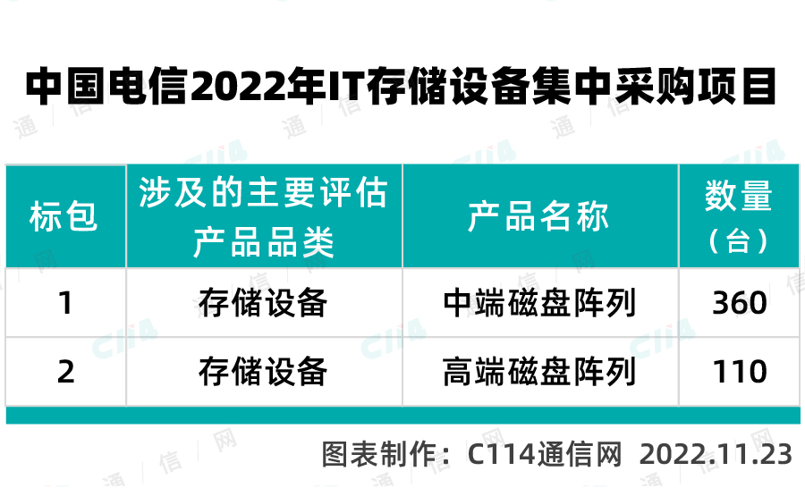 中国电信：中国电信启动2022年IT存储设备集采预估470台