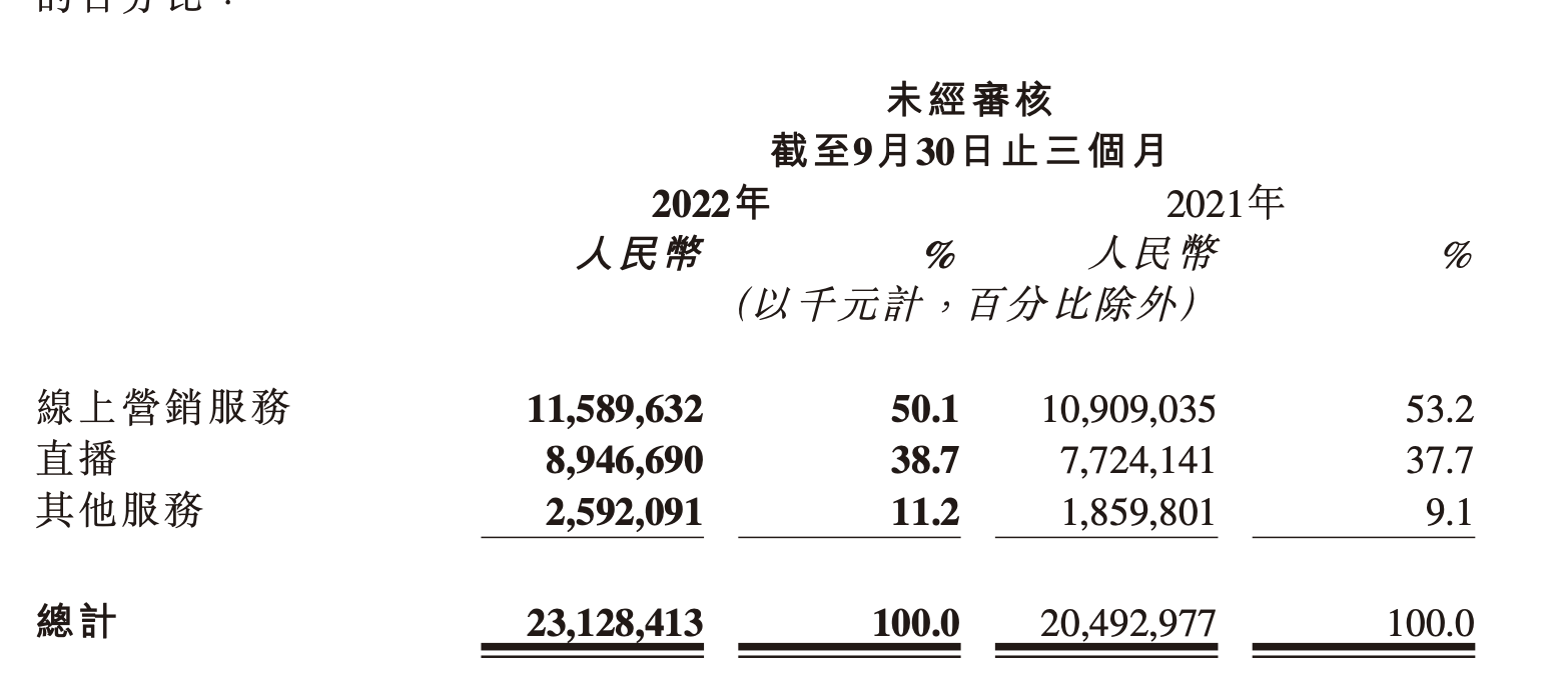 图片来源：快手三季报截图