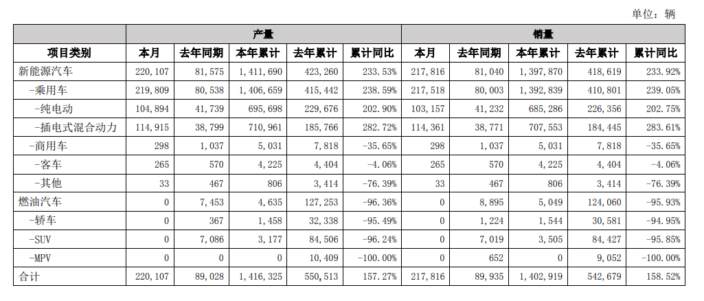 比亚迪10月产销快报