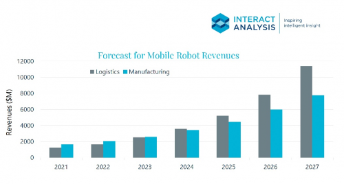 　　▲截至2027年，移动机器人行业营收预测 (来源：Interact Analysis报告)