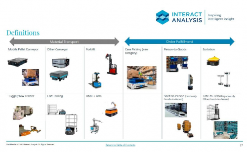 　　▲ Interact Analysis报告对仓储物流机器人和工业物流机器人进行了详细分析
