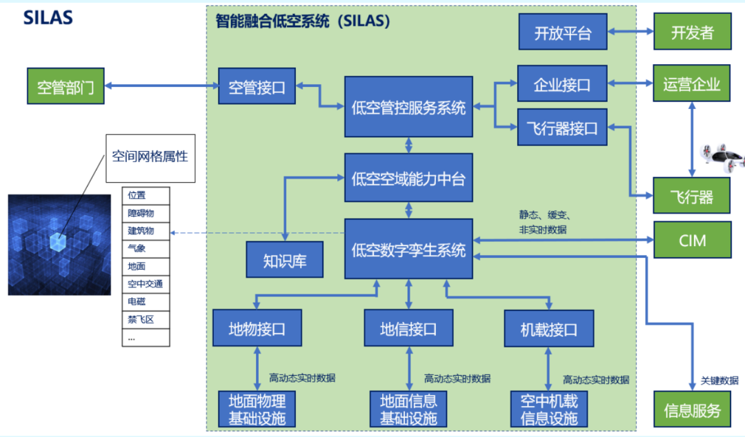 IDEA 智能融合低空系统 SILAS，来源：IDEA 研究院