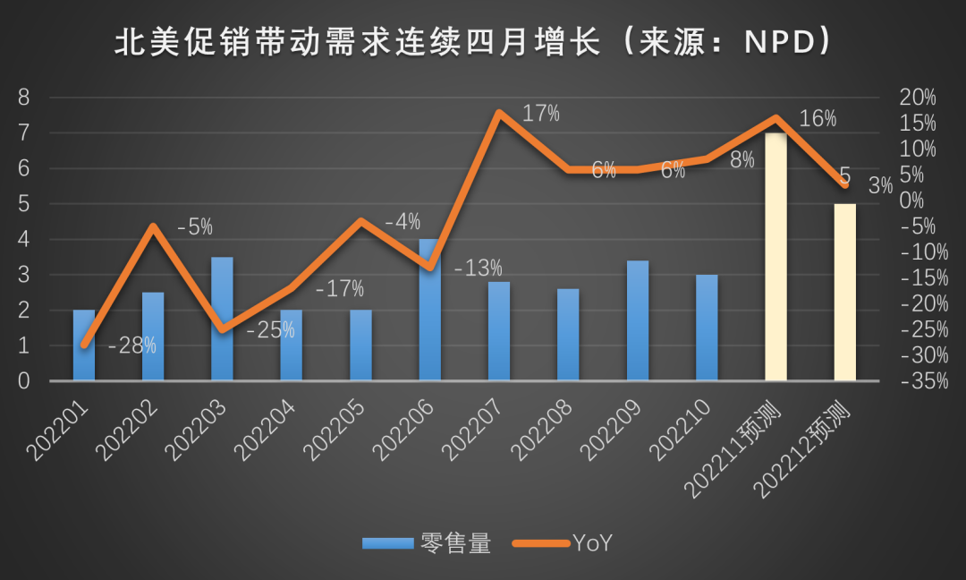 图：北美销售数据；来源：NPD