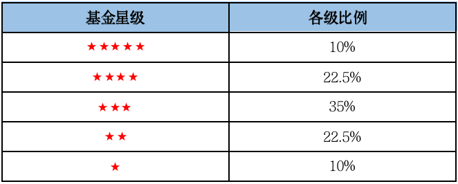 资料来源：济安金信基金评价中心