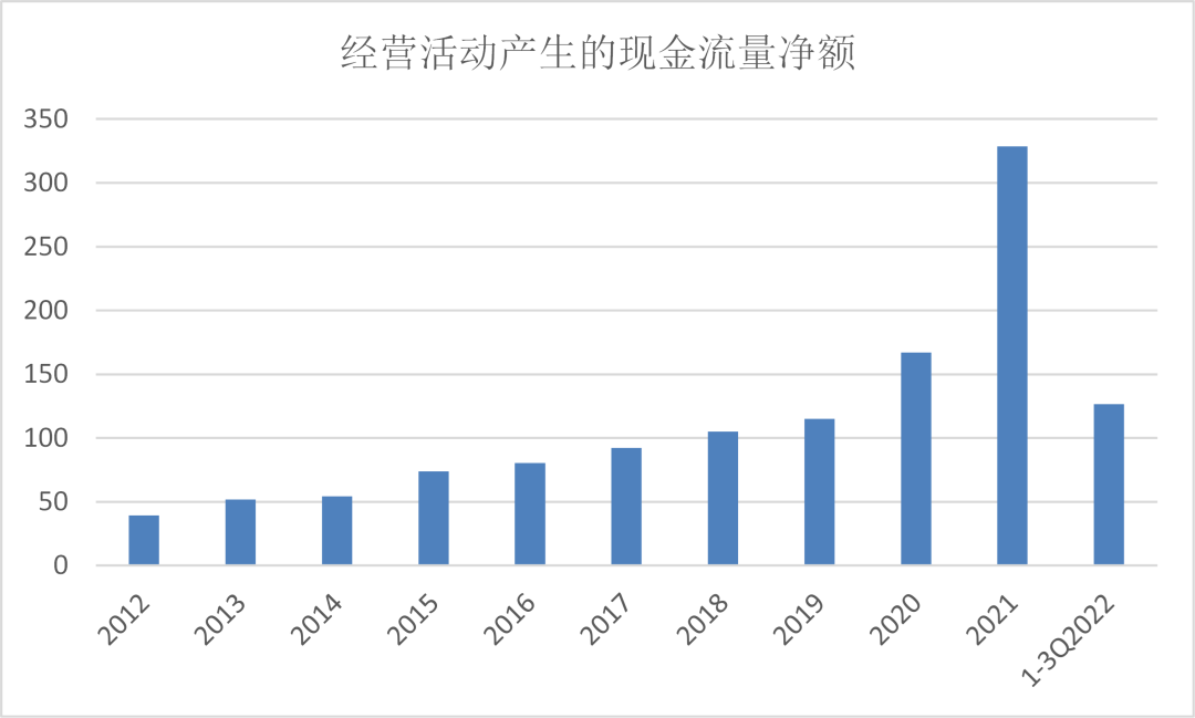 图：TCL经营活动现金流入，来源：Wind