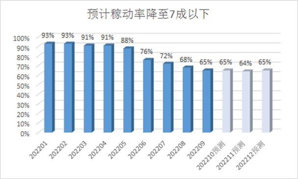 图：面板厂加大减产力度，预计稼动率降至7成以下，来源：Forecast