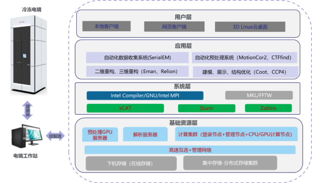 　　冷冻电镜数据分析系统基础架构