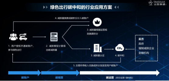 　　▲ 远盟道康「绿色出行碳中和应用解决方案」