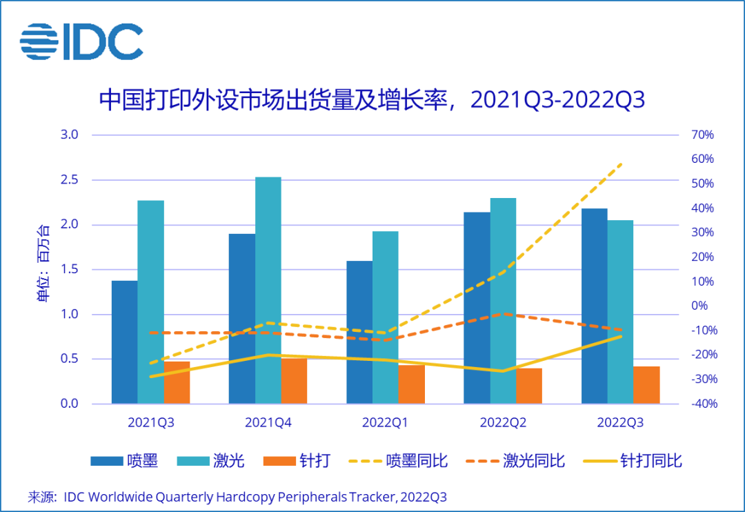 ▲ 图源：IDC