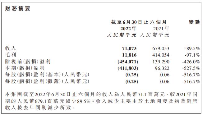 中国宏泰发展22022年半年报 来源：公司公告